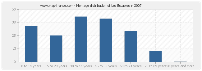 Men age distribution of Les Estables in 2007